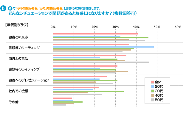 b：aで「やや問題がある」「かなり問題がある」とお答えの方にお聞きします。どんなシチュエーションで問題があるとお感じになりますか？（複数回答可）---【年代別グラフ】