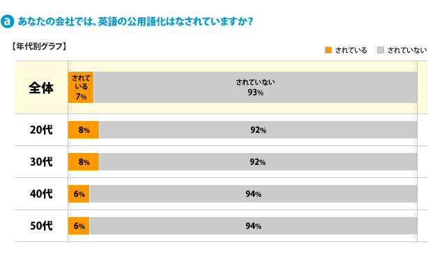 a：あなたの会社では、英語の公用語化はなされていますか？【年代別グラフ】[されている]全体：7%、20代：8%、30代：8%、40代：6%、50代：6%、[されていない]全体：93%、20代：92%、30代：92%、40代：94%、50代：94%