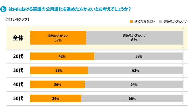 b：社内における英語の公用語化を進めた方がよいとお考えでしょうか？【年代別グラフ】[進めた方がよい]全体：37%、20代：42%、30代：38%、40代：36%、50代：34%、[進めない方がよい]全体：63%、20代：58%、30代：62%、40代：64%、50代：66%