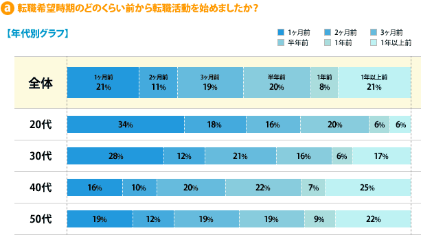 a.転職希望時期のどのくらい前から転職活動を始めましたか？【年代別グラフ】[1ヶ月前]全体：21%、20代：34%、30代：28%、40代：16%、50代：19%[2ヶ月前]全体：11%、20代：18%、30代：12%、40代：10%、50代：12%[3ヶ月前]全体：19%、20代：16%、30代：21%、40代：20%、50代：19%[半年前]全体：20%、20代：20%、30代：16%、40代：22%、50代：19%[1年前]全体：8%、20代：6%、30代：6%、40代：7%、50代：9%[1年以上前]全体：21%、20代：6%、30代：17%、40代：25%、50代：22%