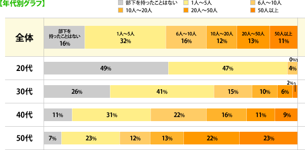 【年代別グラフ】[部下を持ったことはない]全体：16%、20代：49%、30代：26%、40代：11%、50代：7%、[1人～5人]全体：32%、20代：47%、30代：41%、40代：31%、50代：23%、[6人～10人]全体：16%、20代：4%、30代：15%、40代：22%、50代：12%、[10人～20人]全体：12%、20代：0%、30代：10%、40代：16%、50代：13%、[20人～50人]全体：13%、20代：0%、30代：6%、40代：11%、50代：22%、[50人以上]全体：11%、20代：0%、30代：2%、40代：9%、50代：23%