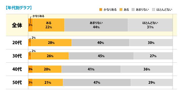 【年代別グラフ】[かなりある]全体：3%、20代：2%、30代：2%、40代：3%、50代：3%[ある]全体：22%、20代：28%、30代：26%、40代：20%、50代：21%[あまりない]全体：44%、20代：40%、30代：45%、40代：41%、50代：47%[ほとんどない]全体：31%、20代：30%、30代：27%、40代：36%、50代：29%