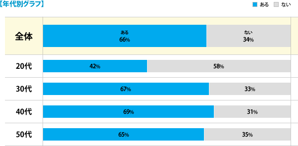 【年代別グラフ】[ある]全体：66%、20代：42%、30代：67%、40代：69%、50代：65% [ない]全体：34%、20代：58%、30代：33%、40代：31%、50代：35%