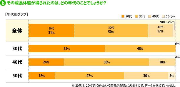 b)その成長体験が得られたのは、どの年代のことでしょうか？---【年代別グラフ】[20代]全体:31%、30代:52%、40代:24%、50代:18%、[30代]全体:50%、30代:48%、40代:58%、50代:47%、[40代]全体:17%、30代:0%、40代:18%、50代:30%、[50代～]全体:2%、30代:0%、40代:0%、50代:5%