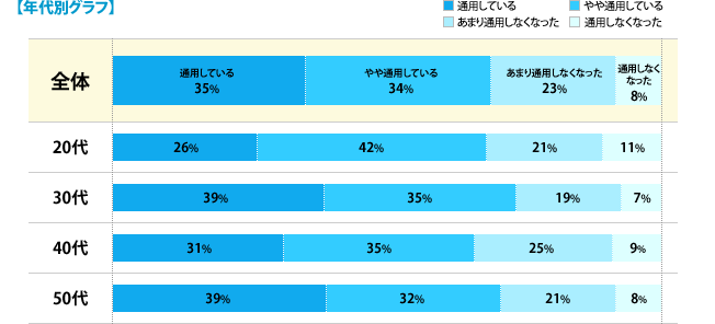 【年代別グラフ】[通用している]全体：35%、20代：26%、30代：39%、40代：31%、50代：39%、[やや通用している]全体：34%、20代：42%、30代：35%、40代：35%、50代：32%、[あまり通用しなくなった]全体：23%、20代：21%、30代：19%、40代：25%、50代：21%、[通用しなくなった]全体：8%、20代：11%、30代：7%、40代：9%、50代：8%