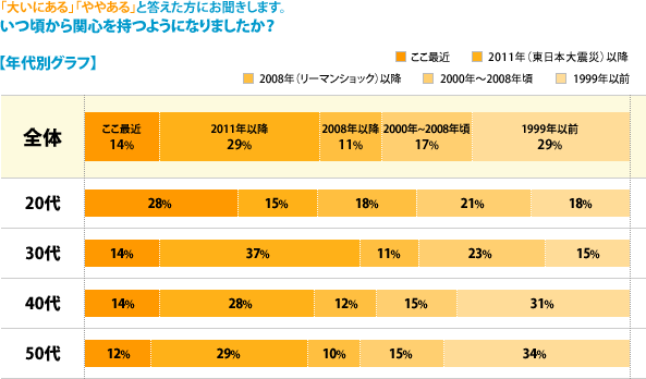「大いにある」、「ややある」と答えた方にお聞きします。いつ頃から関心を持つようになりましたか？---【年代別グラフ】[ここ最近]全体：14%、20代：28%、30代：14%、40代：14%、50代：12%、[2011年（東日本大震災）以降]全体：29%、20代：15%、30代：37%、40代：28%、50代：29%、[2008年（リーマンショック）以降]全体：11%、20代：18%、30代：11%、40代：12%、50代：10%、[2000年～2008年頃]全体：17%、20代：21%、30代：23%、40代：15%、50代：15%、[1999年以前]全体：29%、20代：18%、30代：15%、40代：31%、50代：34%