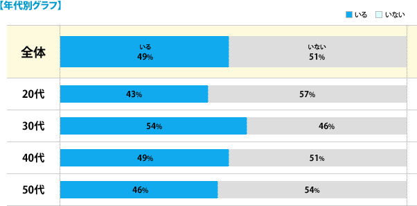 【年代別グラフ】[いる]全体：49%、20代：43%、30代：54%、40代：49%、50代：46%[いない]全体：51%、20代：57%、30代：46%、40代：51%、50代：54%
