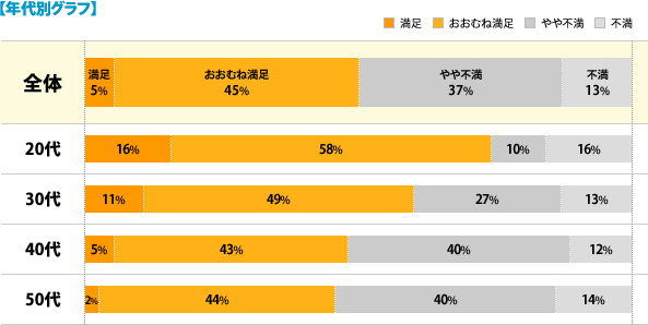 【年代別グラフ】[満足]全体：5%、20代：16%、30代：11%、40代：5%、50代：2%[おおむね満足]全体：45%、20代：58%、30代：49%、40代：43%、50代：44%[やや不満]全体：37%、20代：10%、30代：27%、40代：40%、50代：40%[不満]全体：13%、20代：16%、30代：13%、40代：12%、50代：14%