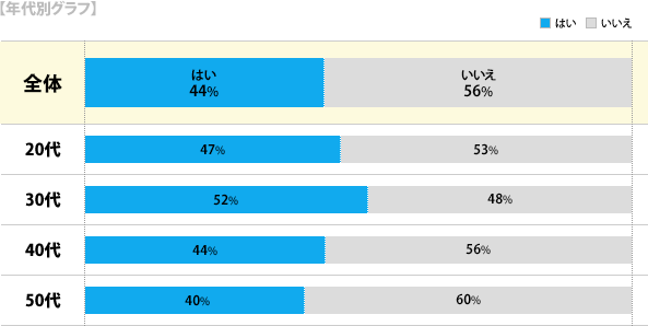 【年代別グラフ】[はい]全体：44%、20代：47%、30代：52%、40代：44%、50代：40%[いいえ]全体：56%、20代：53%、30代：48%、40代：56%、50代：60%