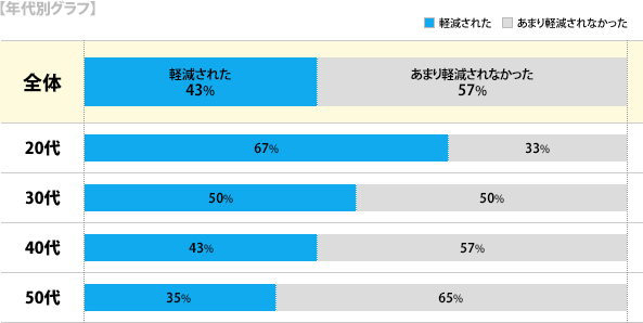 【年代別グラフ】[軽減された]全体：43%、20代：67%、30代：50%、40代：43%、50代：35%[あまり軽減されなかった]全体：57%、20代：33%、30代：50%、40代：57%、50代：65%