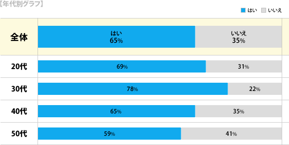 【年代別グラフ】[はい]全体：65%、20代：69%、30代：78%、40代：65%、50代：59%[いいえ]全体：35%、20代：31%、30代：22%、40代：35%、50代：41%