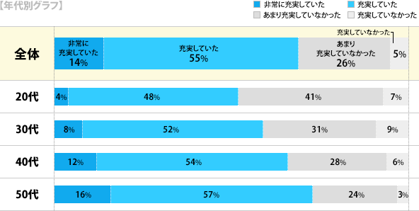 【年代別グラフ】[非常に充実していた]全体：14%、20代：4%、30代：8%、40代：12%、50代：16%[充実していた]全体：55%、20代：48%、30代：52%、40代：54%、50代：57%[あまり充実していなかった]全体：26%、20代：41%、30代：31%、40代：28%、50代：24%[充実していなかった]全体：5%、20代：7%、30代：9%、40代：6%、50代：3%