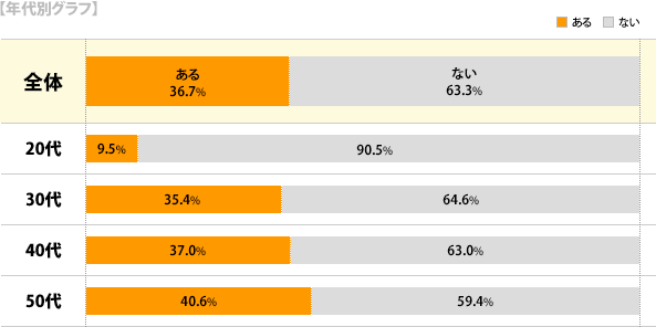 【年代別グラフ】[ある]全体：36.7%、20代：9.5%、30代：35.4%、40代：37.0%、50代：40.6%[ない]全体：63.3%、20代：90.5%、30代：64.6%、40代：63.0%、50代：59.4%