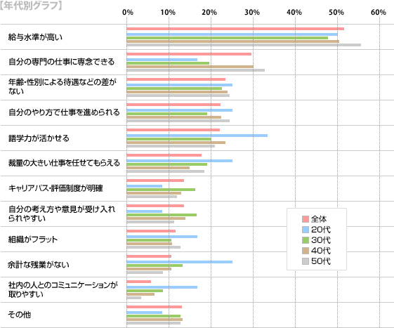 【年代別グラフ】