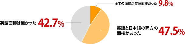 全ての面接が英語面接だった：9.8%、英語と日本語の両方の面接があった：47.5%、英語面接は無かった：42.7%