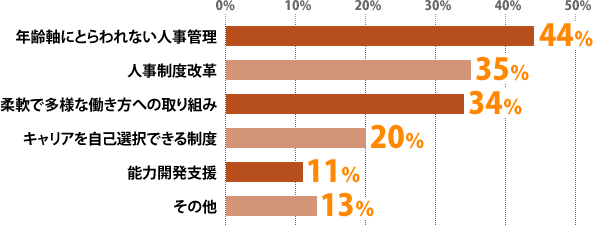 年齢軸にとらわれない人事管理：44%、人事制度改革：35%、柔軟で多様な働き方への取り組み：34%、キャリアを自己選択できる制度：20%、能力開発支援：11%、その他：13%