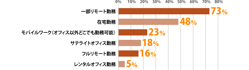一部リモート勤務：73%、在宅勤務：48%、モバイルワーク（オフィス以外どこでも勤務可能）：23%、サテライトオフィス勤務：18%、フルリモート勤務：16%、レンタルオフィス勤務：5%、その他 ：0%