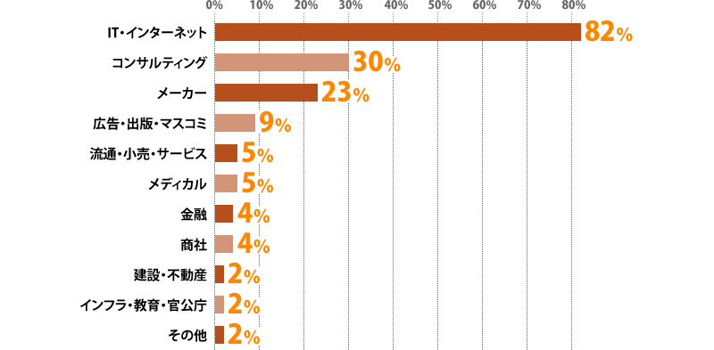 IT・インターネット：82%、コンサルティング：30%、メーカー：23%、広告・出版・マスコミ：9%、流通・小売・サービス：5%、メディカル：5%、金融：4%、商社：4%、建設・不動産：2%、インフラ・教育・官公庁：2%、その他：2%