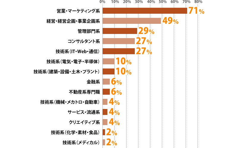 営業・マーケティング系：71%、経営・経営企画・事業企画系：49%、管理部門系：29%、コンサルタント系：27%、技術系（IT・Web・通信）：27%、技術系（電気・電子・半導体）：10%、技術系（建築・設備・土木・プラント）：10%、金融系：6%、不動産系専門職：6%、技術系（機械・メカトロ・自動車）：4%、サービス・流通系：4%、クリエイティブ系：4%、技術系（化学・素材・食品）：2%、技術系（メディカル）：2%
