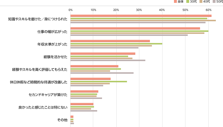 異業種に転職をして良かったと感じたことに関するアンケート結果