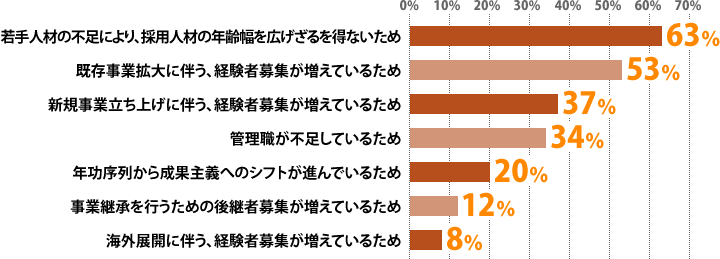 50代を対象とした求人が増えていると感じる理由に関するアンケート結果