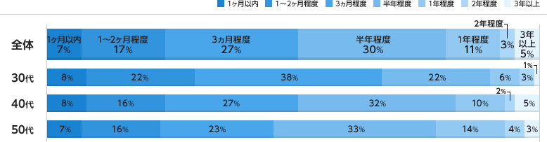 転職活動（準備～入社まで）にかかった期間に関するアンケート結果